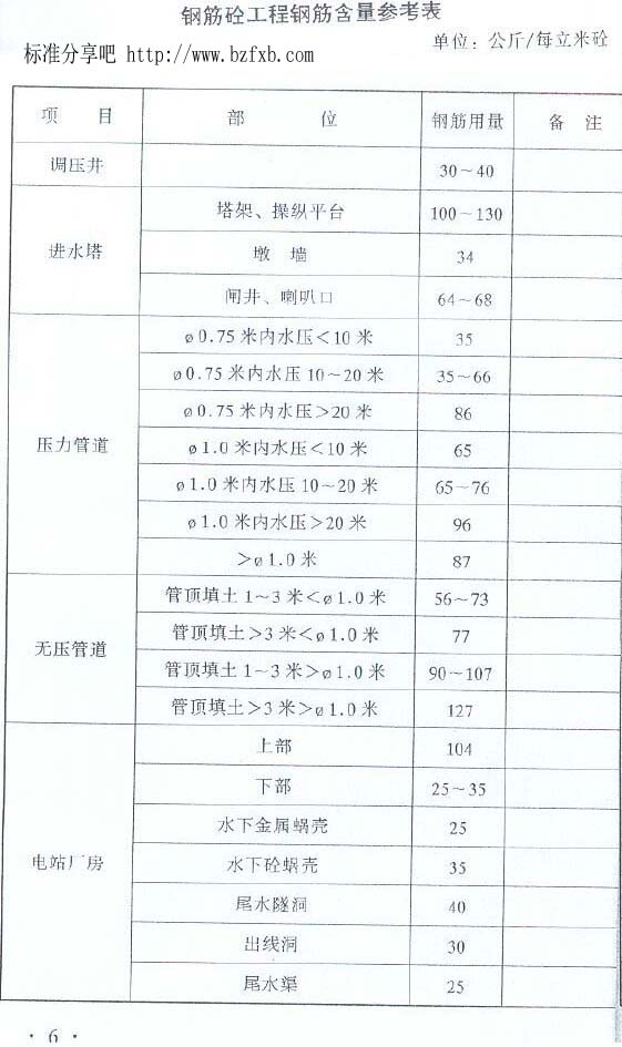 水利工程建筑的钢筋混凝土工程钢筋含量是多少？